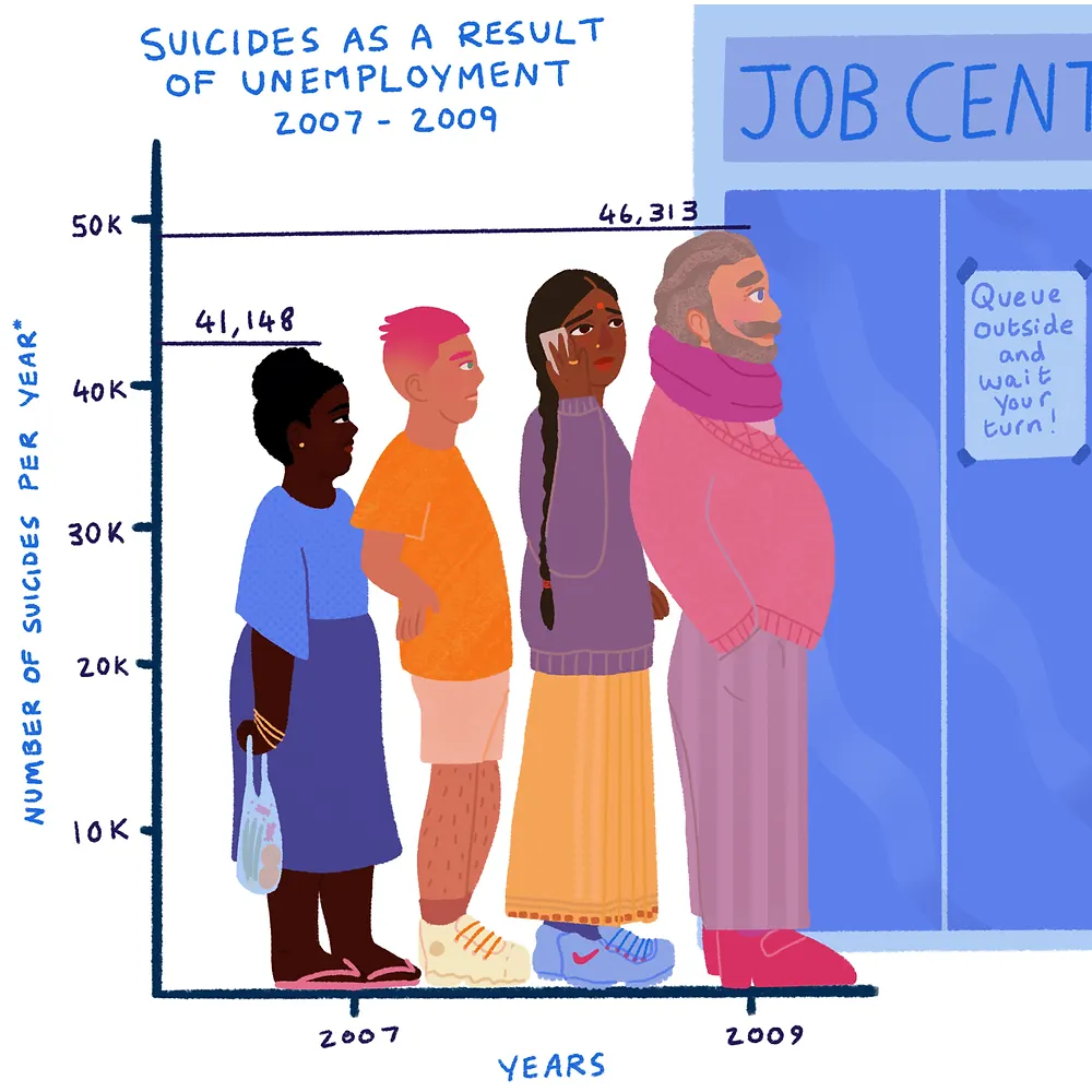 People standing in line for the job center. The image describes the number of suicides attributed to unemployment in 2007 and 2009.